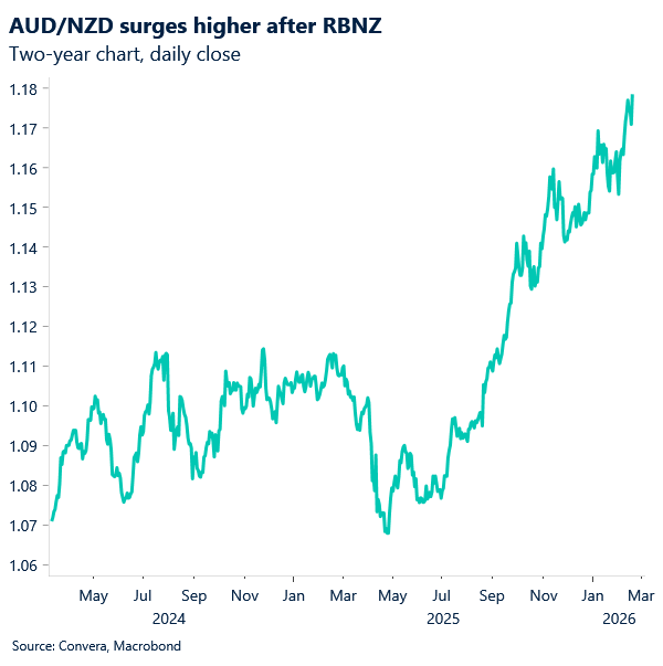 February 2026 chart showing AUD/NZD surges higher after RBNZ