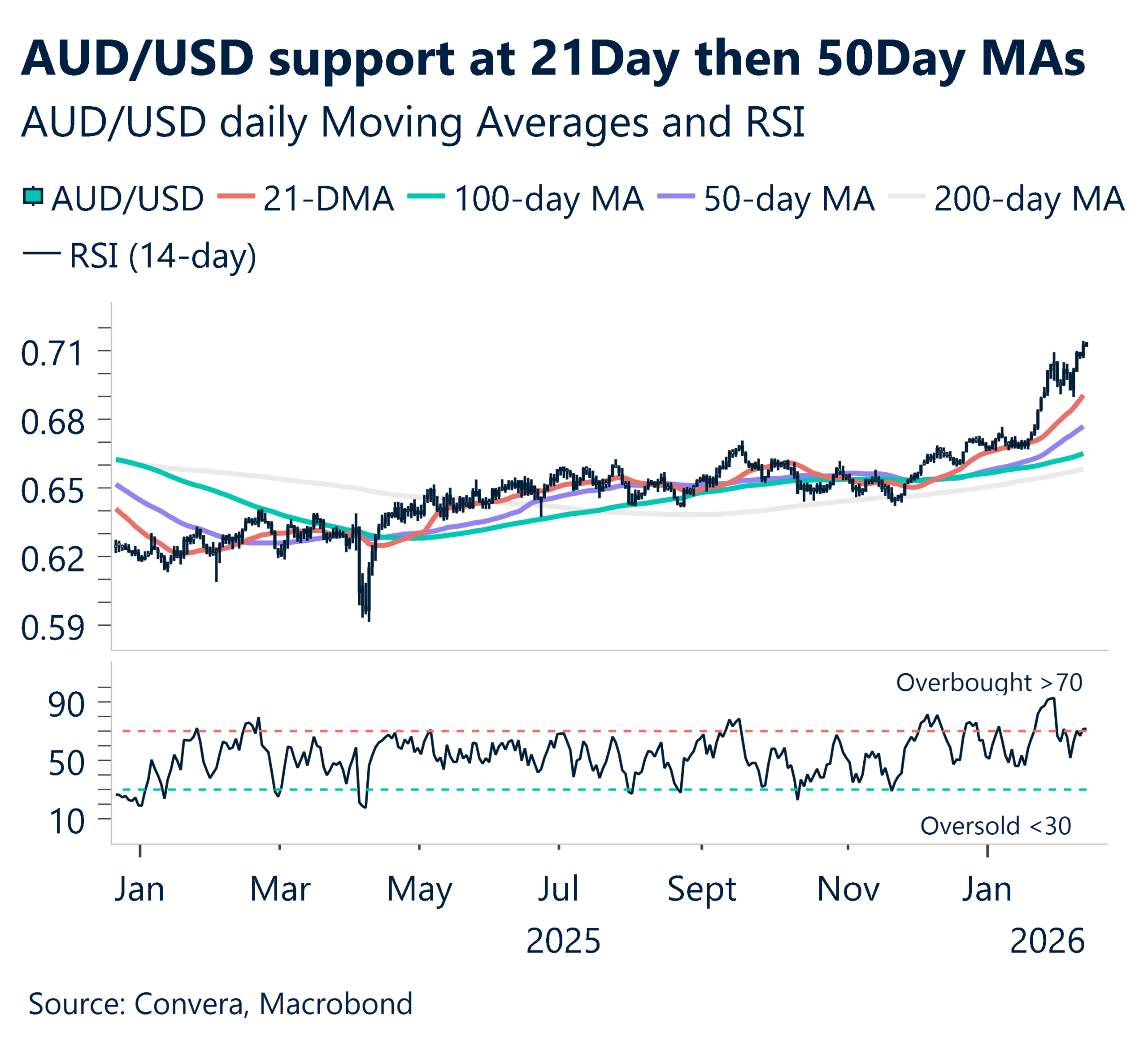February 2026 chart showing AUD/USD support at 21-day then 50-day MAs