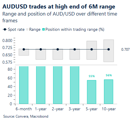 February 2026 chart showing AUD/USD trades at high end of 6m range