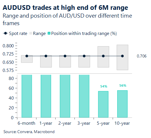February 2026 chart showing AUD/USD trades at high end of six-month range
