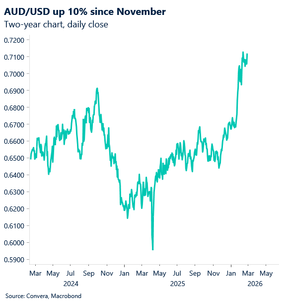 February 2026 chart showing AUD/USD up 10% since November