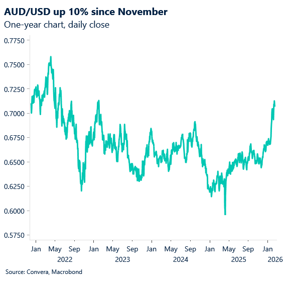 February 2026 chart showing AUD/USD up 10% since November