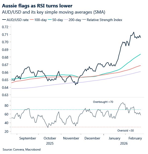February 2026 chart showing Aussie flags as RSI turns lower