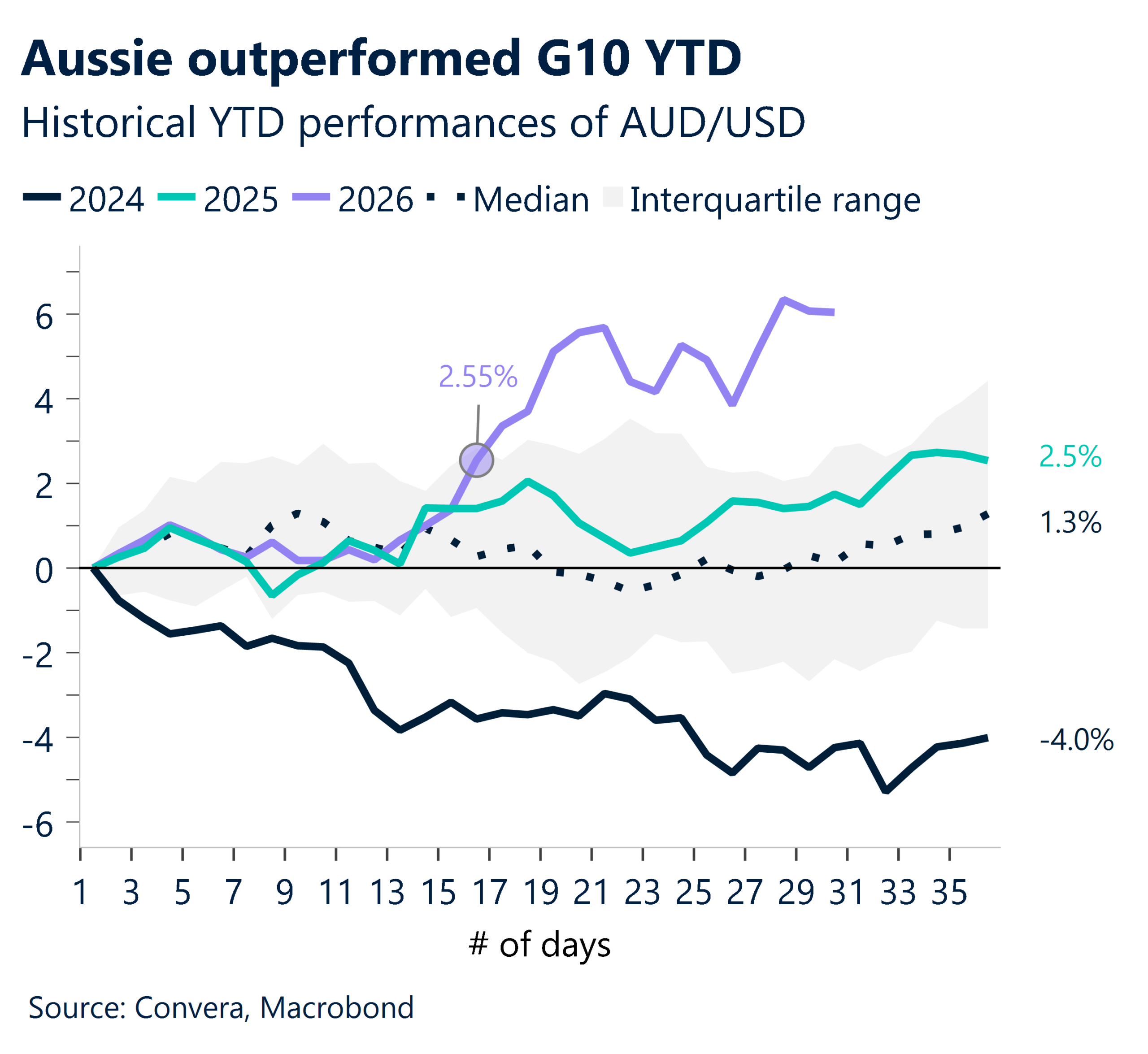 February 2026 chart showing Aussie outperformed G10 YTD