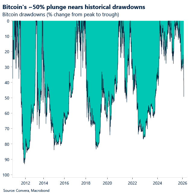 February 2026 chart showing Bitcoins ~50% plunge nears historical drawdowns