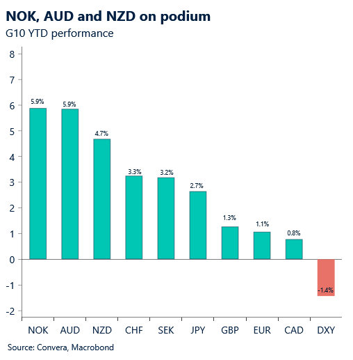 February 2026 chart showing G10 year-to-date performance