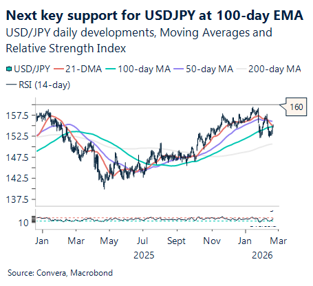 February 2026 chart showing Next key support for USD/JPY at 100-day EMA