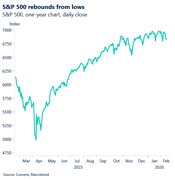 February 2026 chart showing S&P 500 rebounds from lows