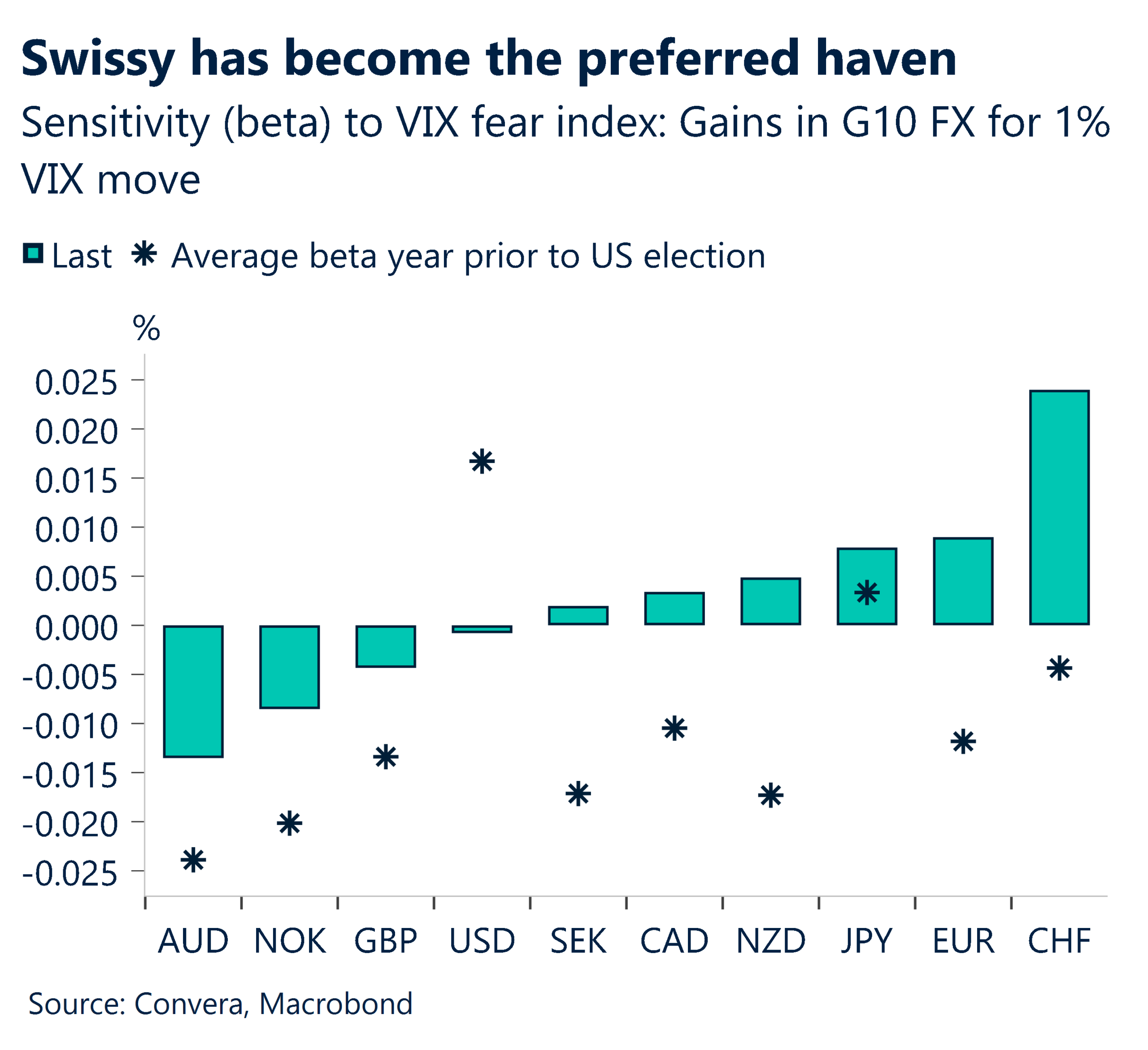 February 2026 chart showing Swissy has become the preferred safe haven