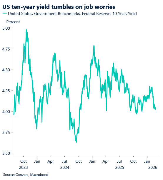 February 2026 chart showing US ten-year yield tumbles on job worries