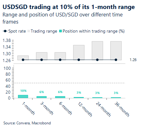 February 2026 chart showing USD/SGD trading at 10% of its one-month range