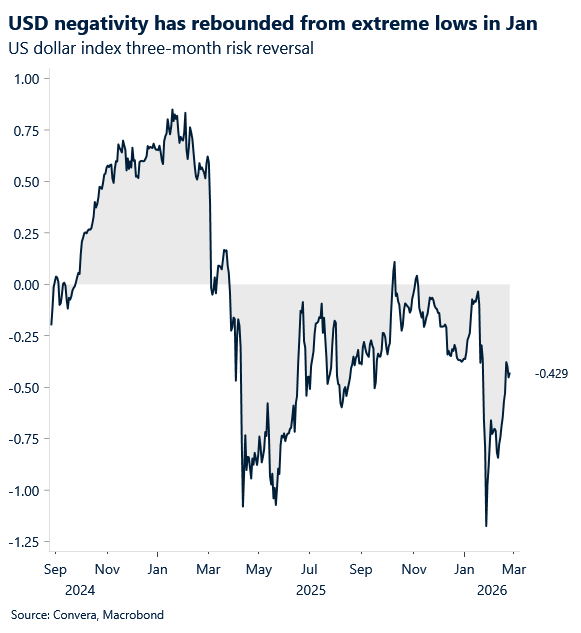 February 2026 chart showing USD negativity has rebounded from extreme lows in January