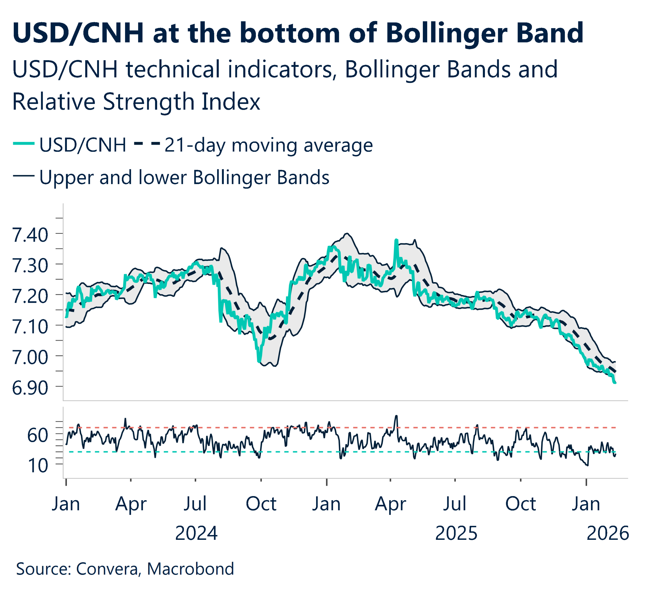 February 2026 chart showing USD/CNH at the bottom of Bollinger band