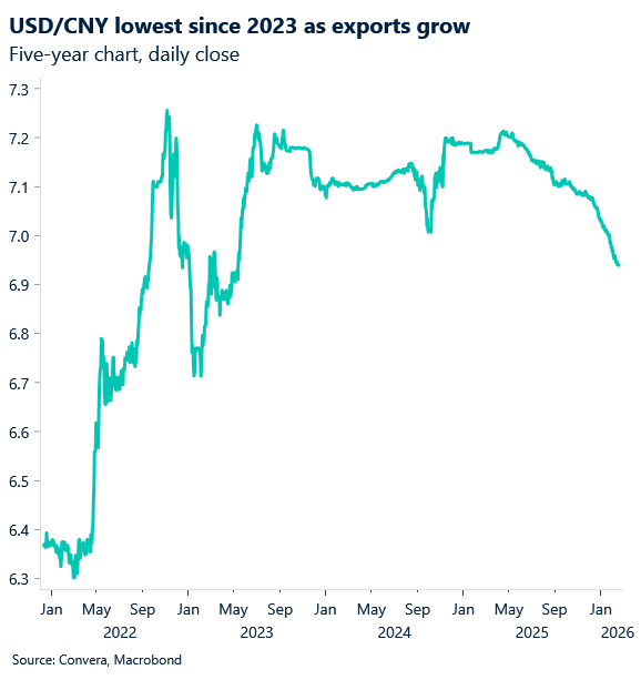 February 2026 chart showing USD/CNY lowest since 2023 as exports grow