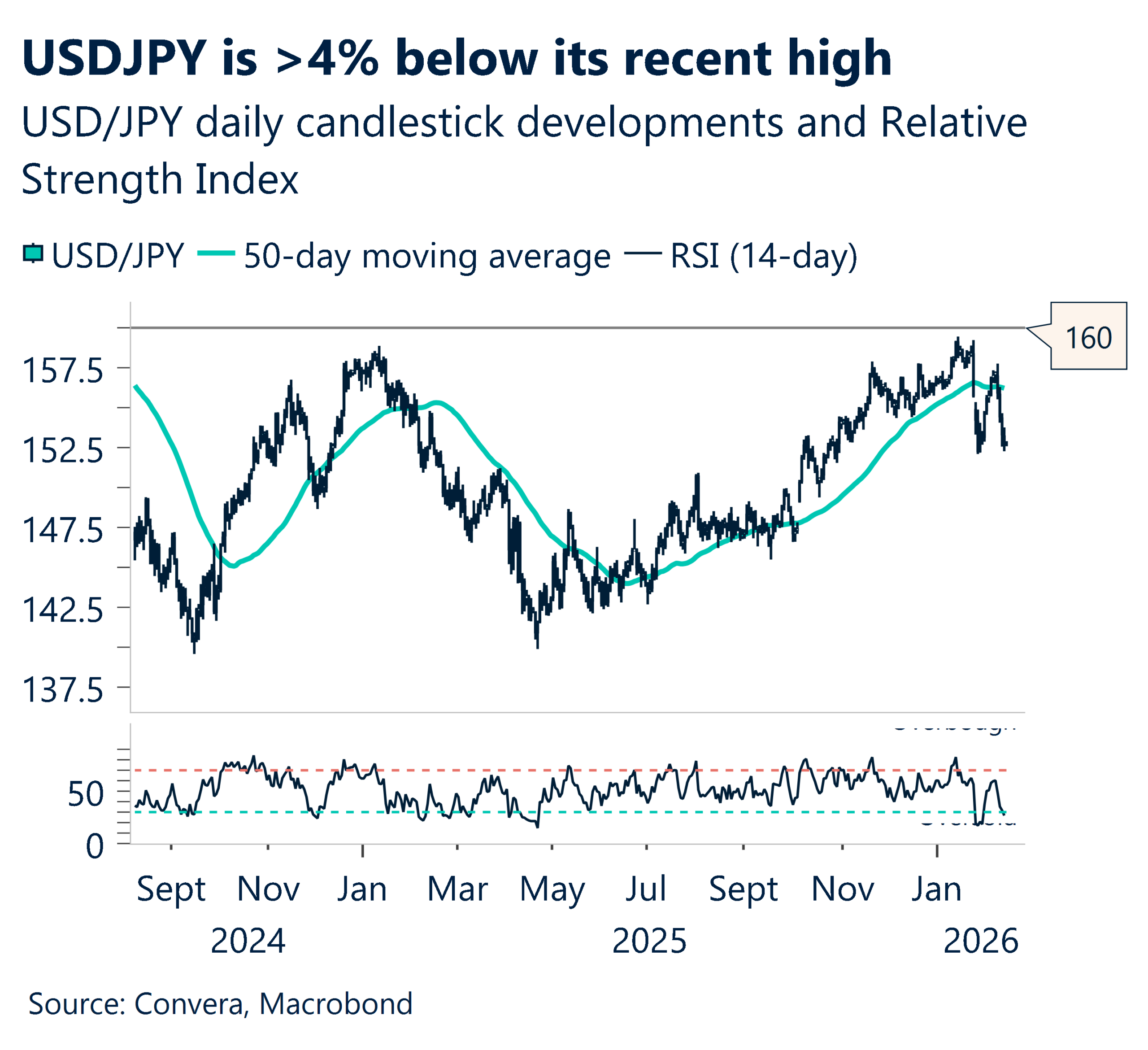 February 2026 chart showing USD.JPY is >4% below its recent high