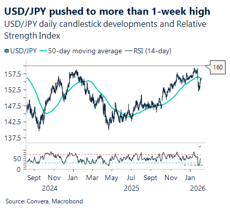 February 2026 chart showing USD/JPY pushed to more than one-week high