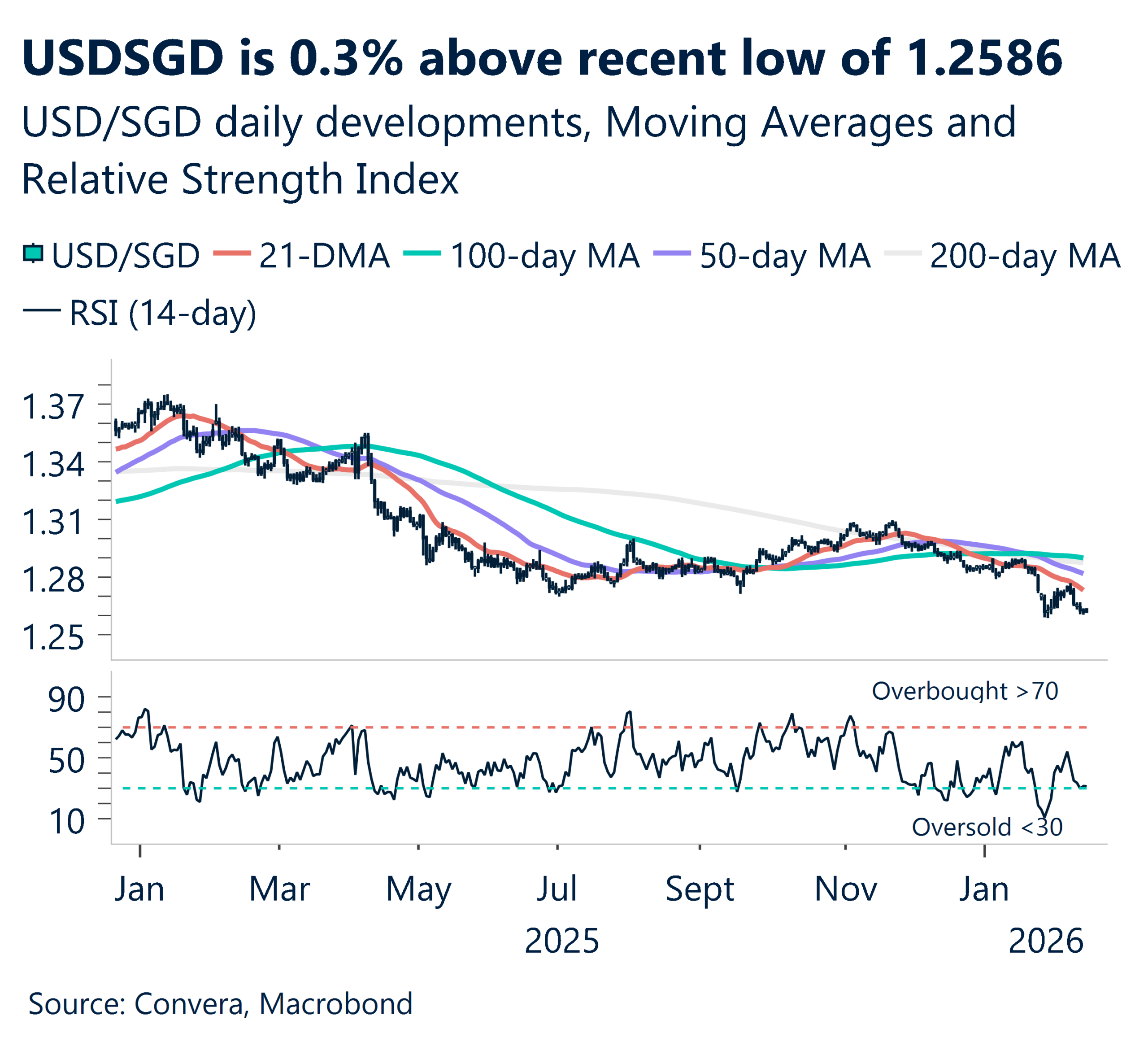 February 2026 chart showing USD/SGD is 0.3% above the recent low of 1.2586