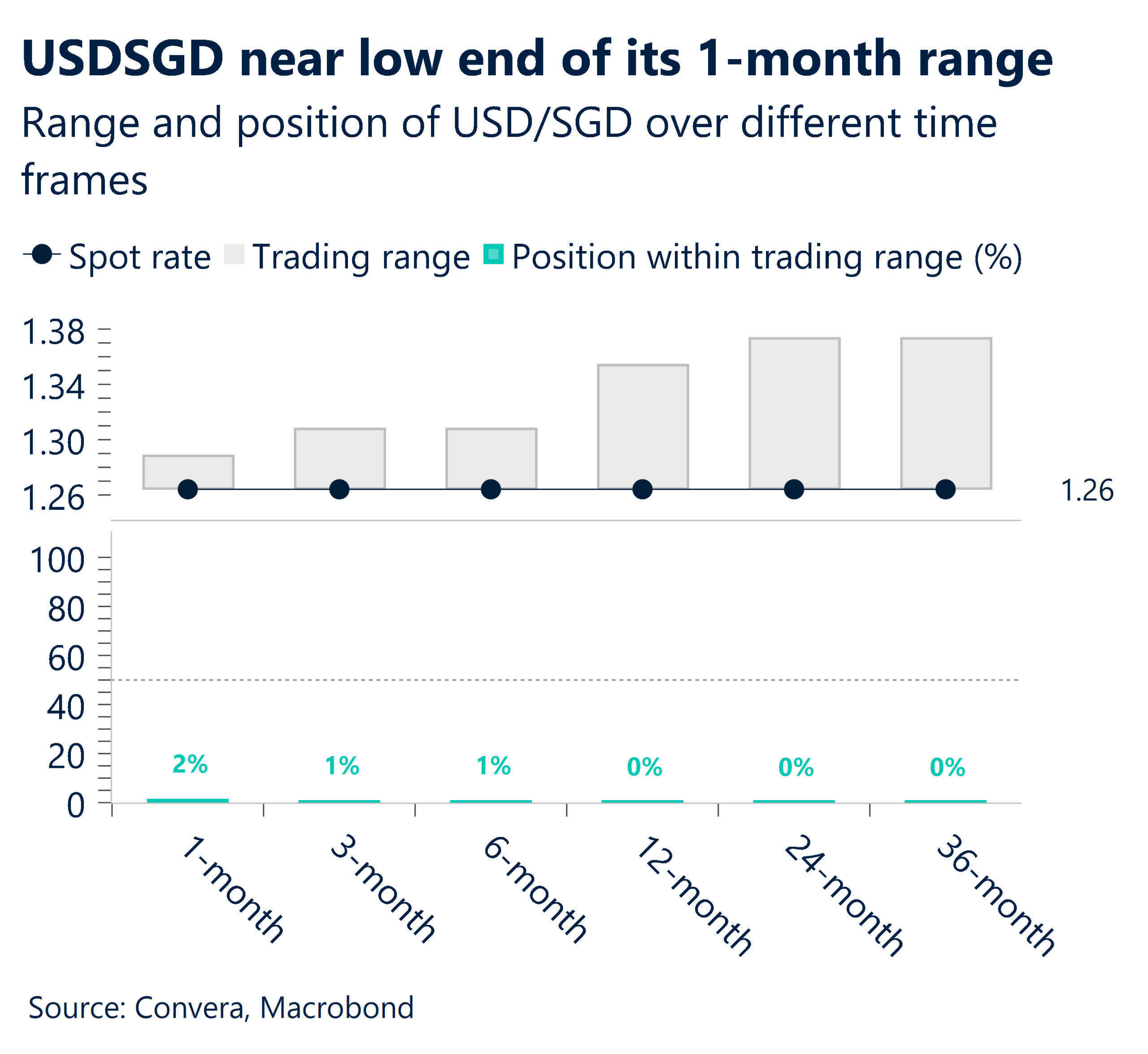 February 2026 chart showing USDSGD near low end of its one-month range