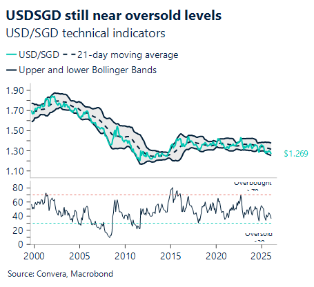 February 2026 chart showing USD/SGD still near oversold levels