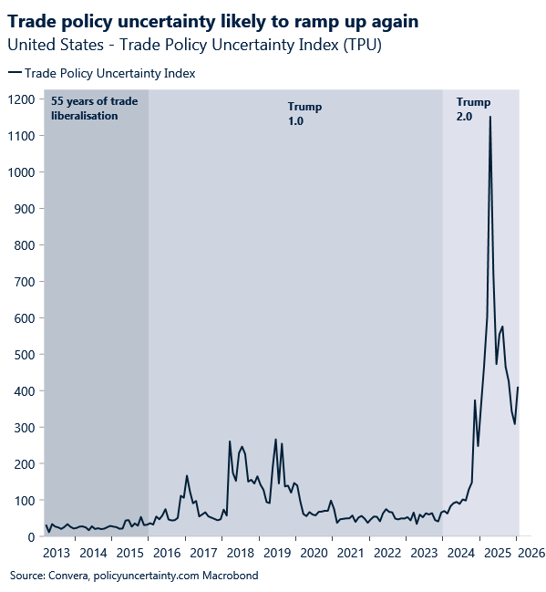 February 2026 chart showing United States trade policy uncertainty index