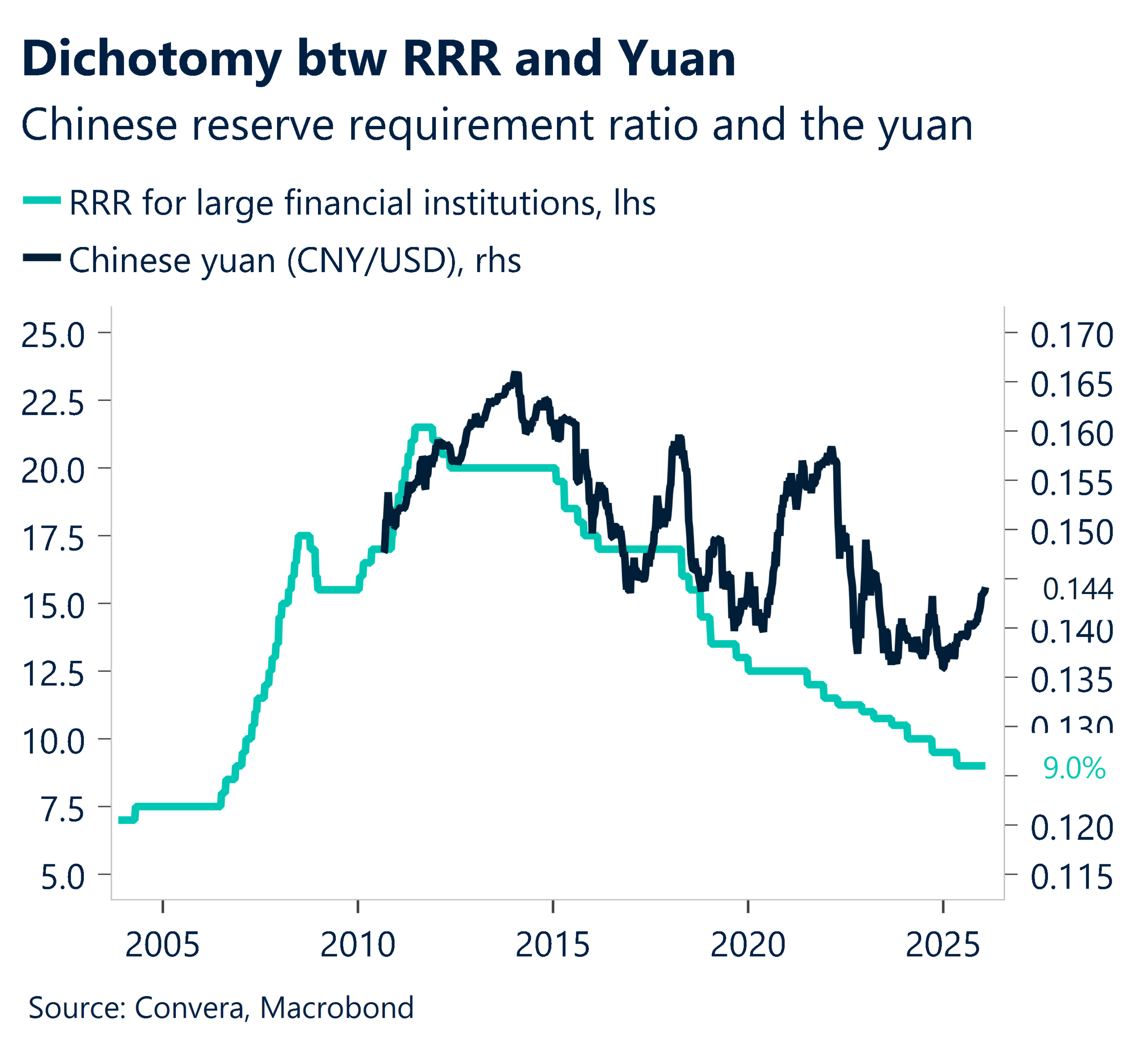 February 2026 chart showing dichotomy between RRR and yuan