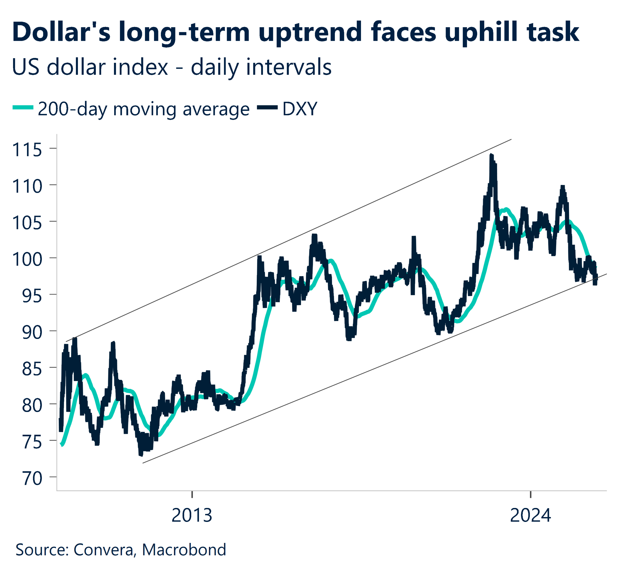 February 2026 chart showing dollar's long term uptrend faces uphill task