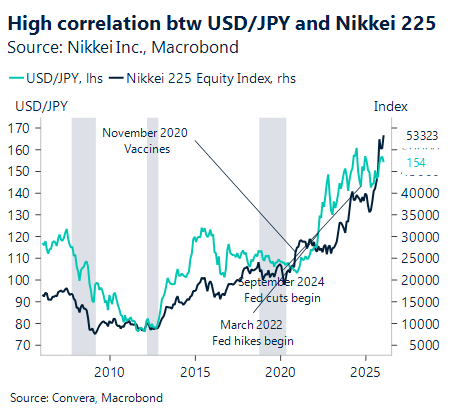 February 2026 chart showing high correlation between USD/JPY and Nikkei 225