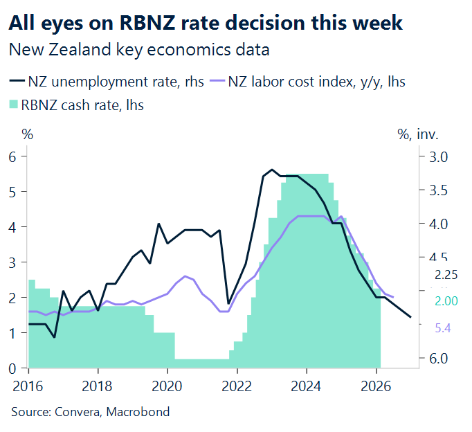 February 2026 chart showing key economics data for New Zealand