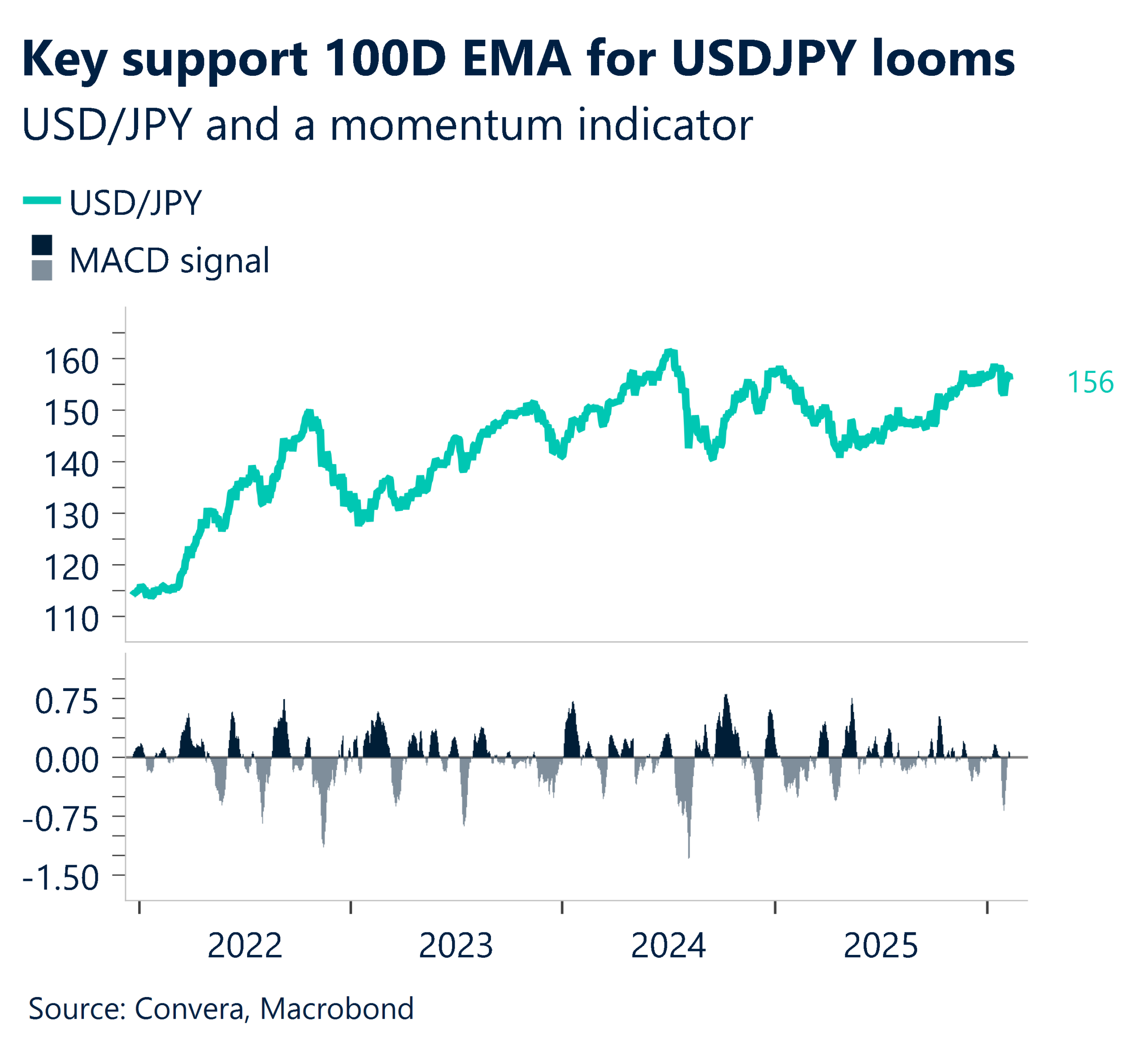 February 2026 chart showing key support 100 EMA for USD/JPY looms
