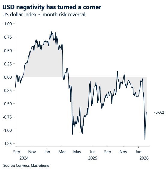 February 2026 chart showing negativity has turned a corner  