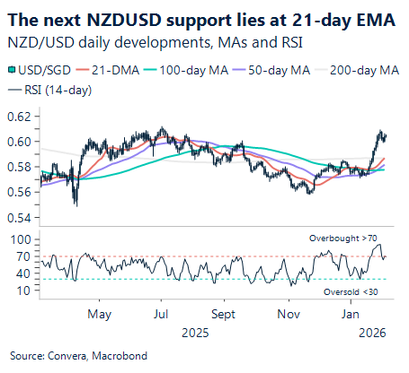 February 2026 chart showing next NZD/USD support lies at 21-day EMA