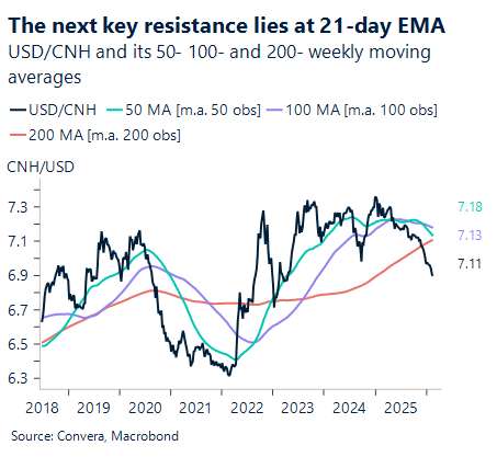 February 2026 chart showing next key resistance lies at 21-day EMA