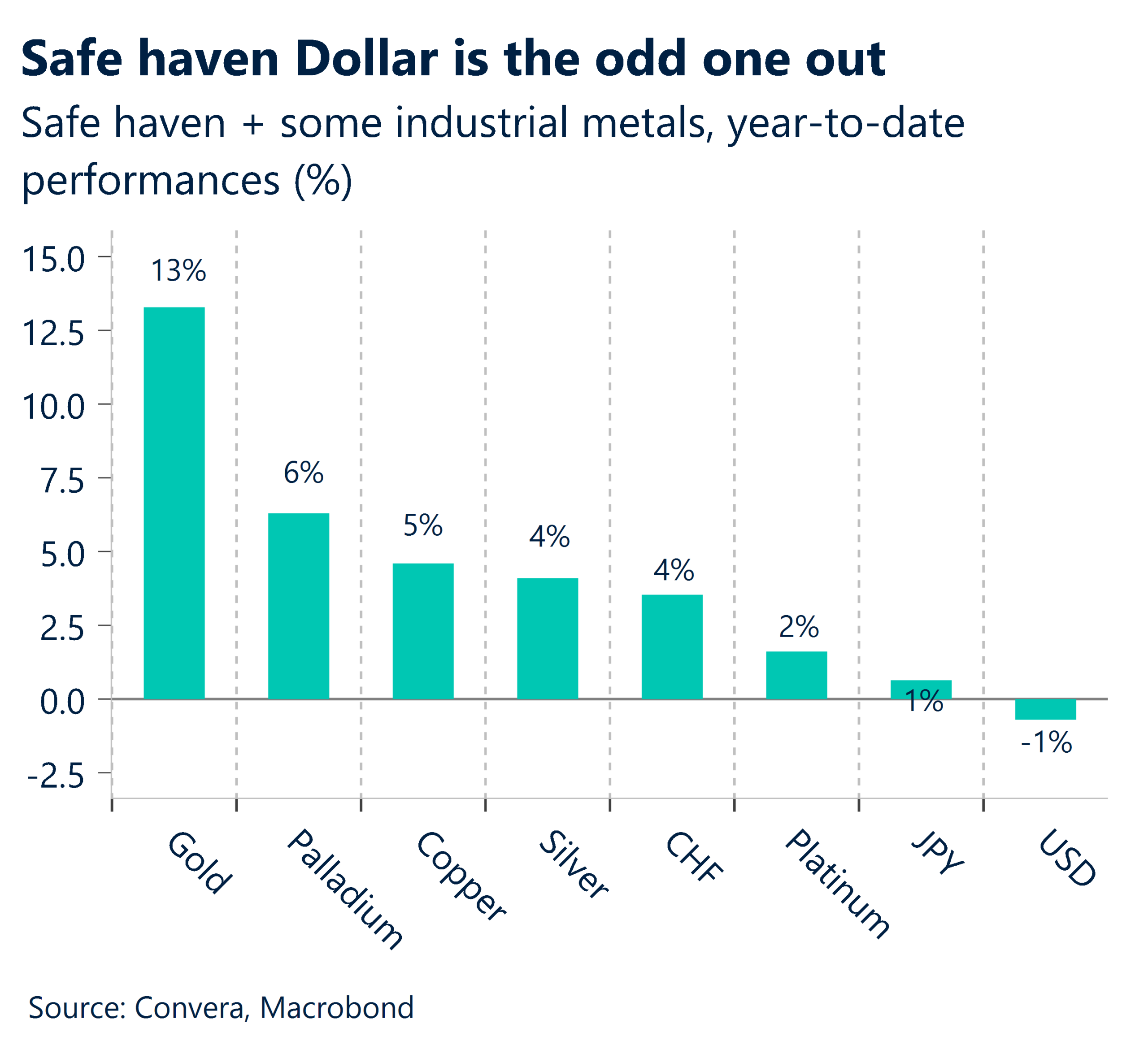 February 2026 chart showing safe have dollar is the odd one out