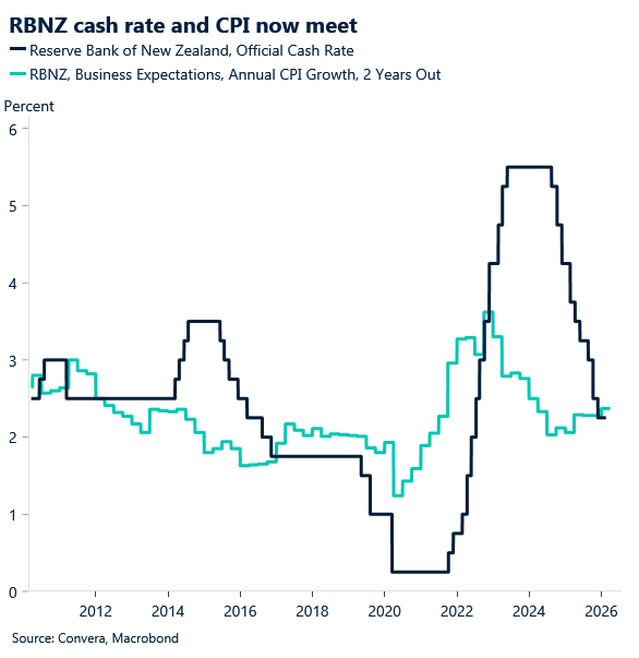 February 2026 chart showing the RBNZ cash rate and CPI now meet