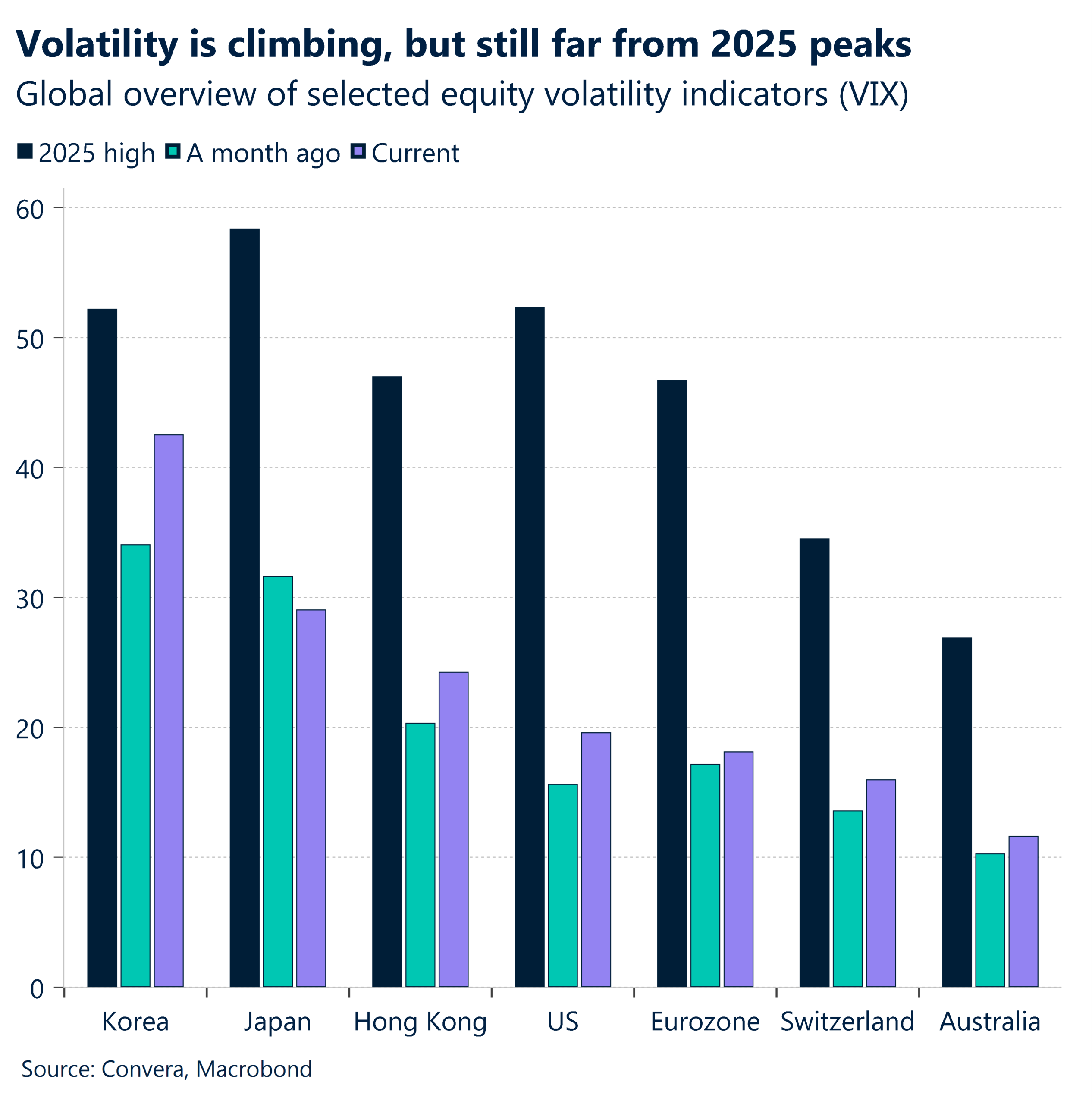 February 2026 chart showing volatility is climbing but still far from 2025 peaks