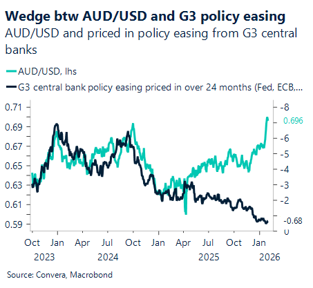 February 2026 chart showing wedge between AUD/USD and G3 policy easing