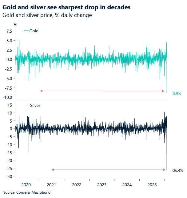 February 2026: Gold and silver see sharpest drop in decades