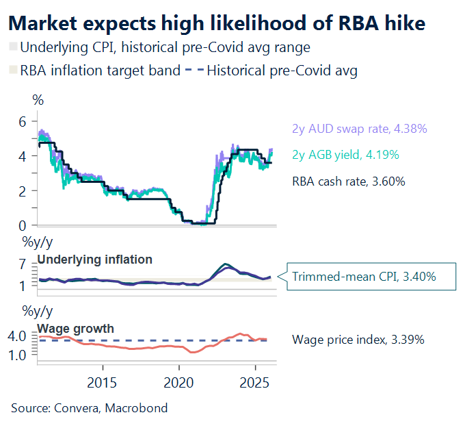 February 2026 showing market expects high likelihood of RBA hike