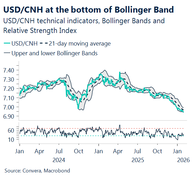 February 2026 showing USD/CNH at the bottom of Bollinger Band