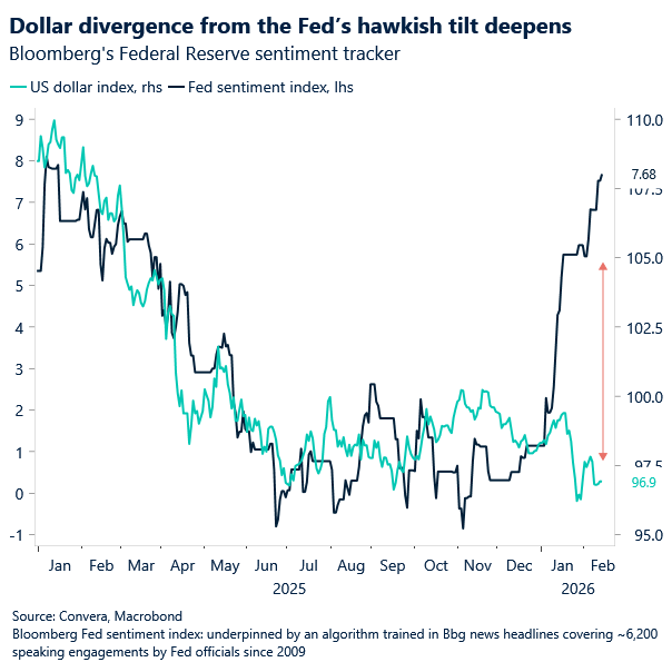 Chart of Fed sentiment and USD