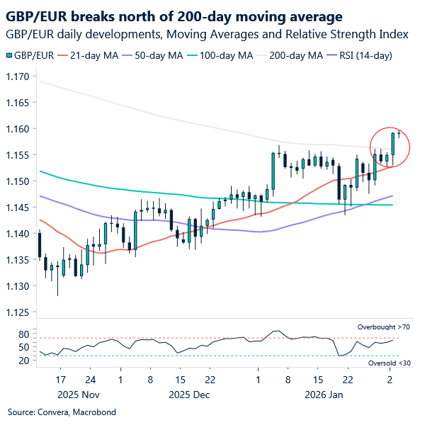 GBP/EUR breaks north of 200-day moving average