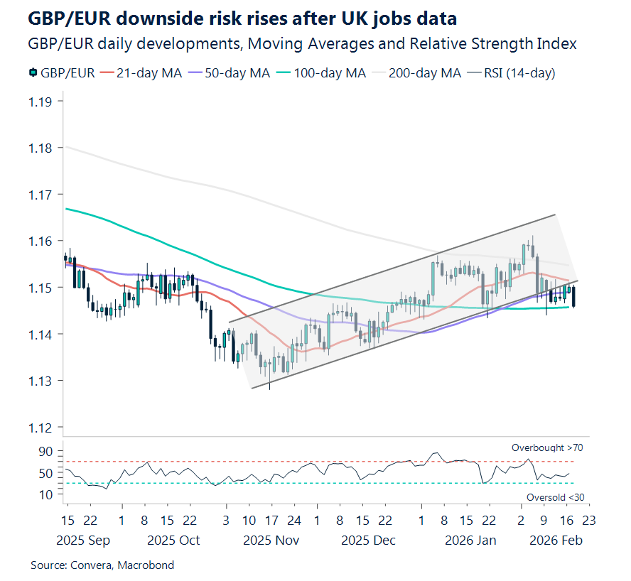 Chart of GBPEUR