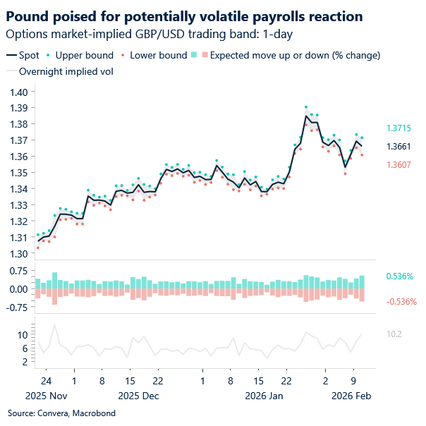 Chart of GBPUSD overnight vol