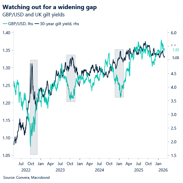 Chart of GBPUSD and 10-year gilt yield