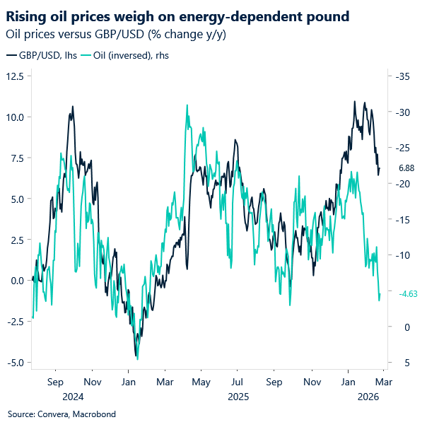 Chart of GBPUSD and oil