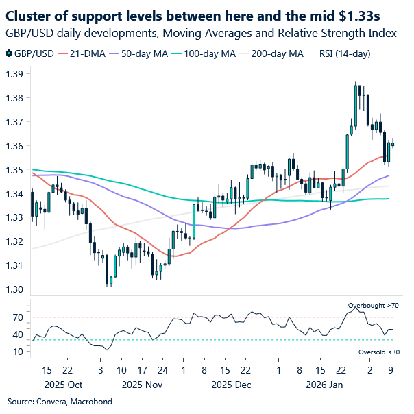 Chart of GBPUSD