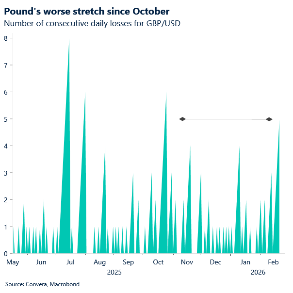 Chart of GBPUSD daily losses 