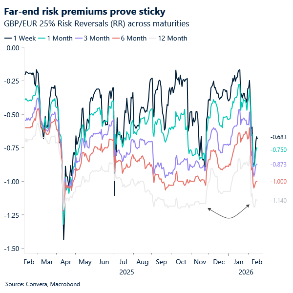 Far-end risk premiums prove sticky