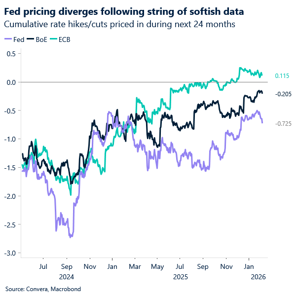 Chart of G3 central bank rate expectations
