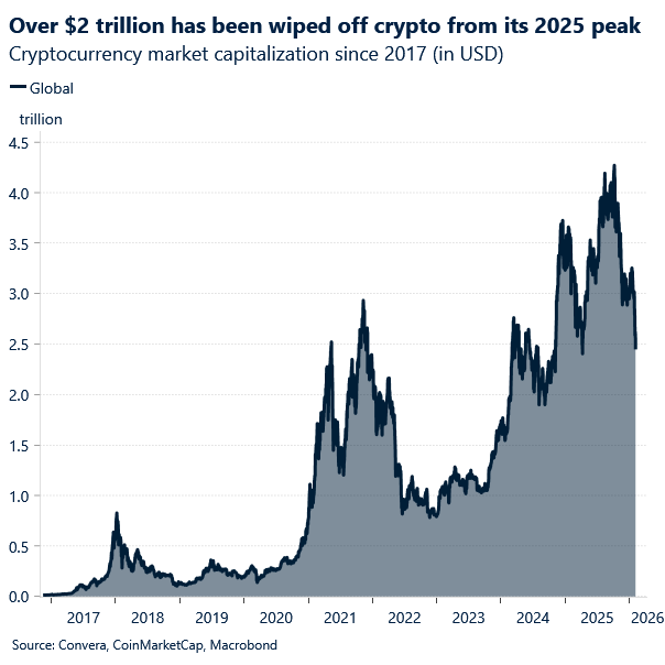 Chart of crypto market cap